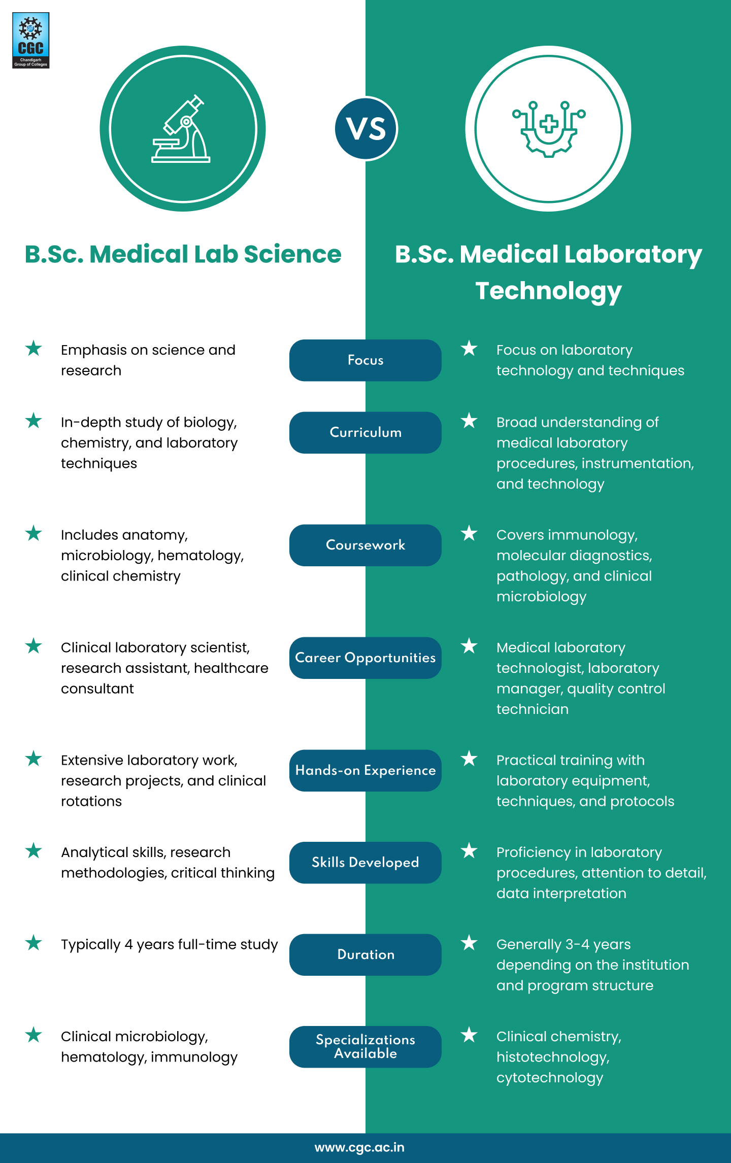 B.Sc. Medical Lab Science vs B.Sc. Medical Laboratory Technology